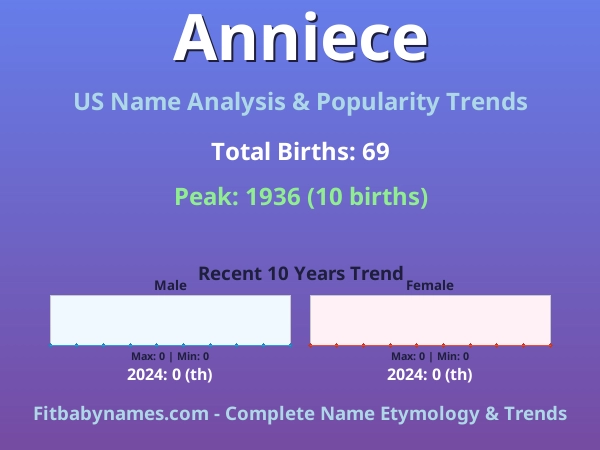 Infographic: Anniece name meaning, origin, and popularity trends in the United States (US baby name analysis chart)