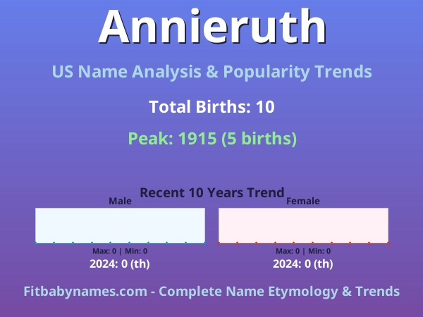 Infographic: Annieruth name meaning, origin, and popularity trends in the United States (US baby name analysis chart)