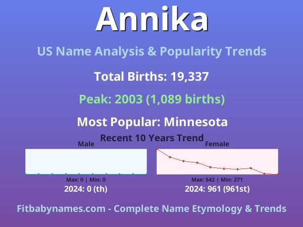 Infographic: Annika name meaning, origin, and popularity trends in the United States (US baby name analysis chart)