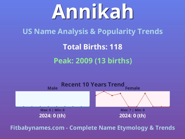 Infographic: Annikah name meaning, origin, and popularity trends in the United States (US baby name analysis chart)