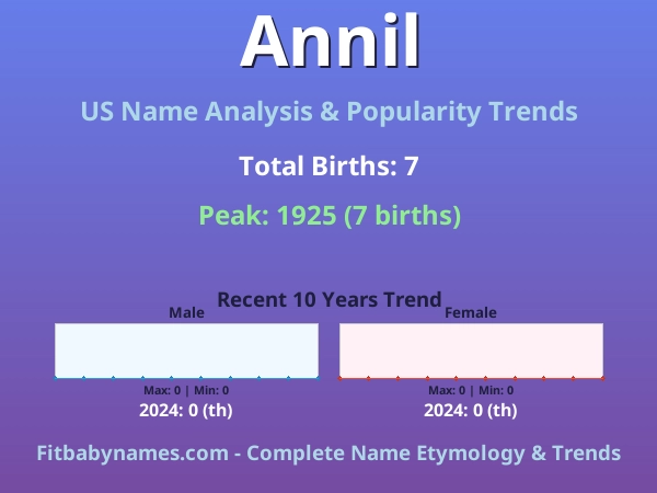 Infographic: Annil name meaning, origin, and popularity trends in the United States (US baby name analysis chart)