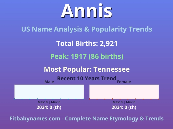 Infographic: Annis name meaning, origin, and popularity trends in the United States (US baby name analysis chart)