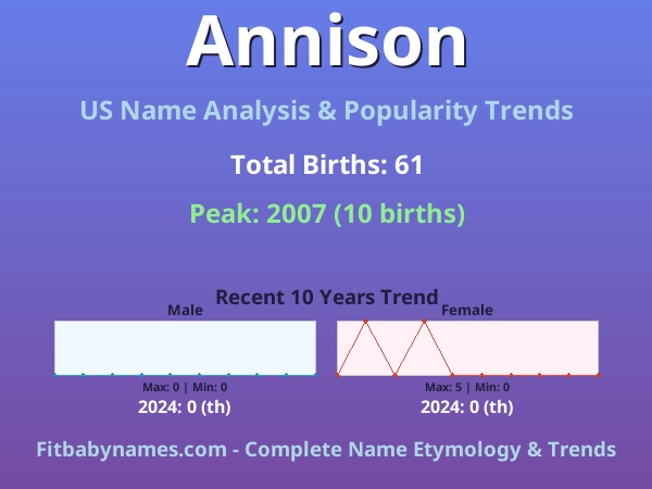 Infographic: Annison name meaning, origin, and popularity trends in the United States (US baby name analysis chart)