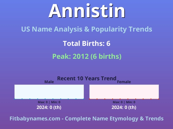 Infographic: Annistin name meaning, origin, and popularity trends in the United States (US baby name analysis chart)