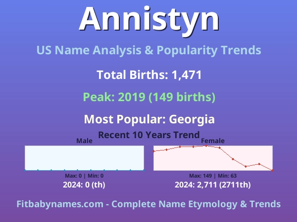 Infographic: Annistyn name meaning, origin, and popularity trends in the United States (US baby name analysis chart)