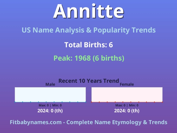 Infographic: Annitte name meaning, origin, and popularity trends in the United States (US baby name analysis chart)