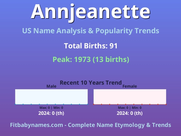 Infographic: Annjeanette name meaning, origin, and popularity trends in the United States (US baby name analysis chart)
