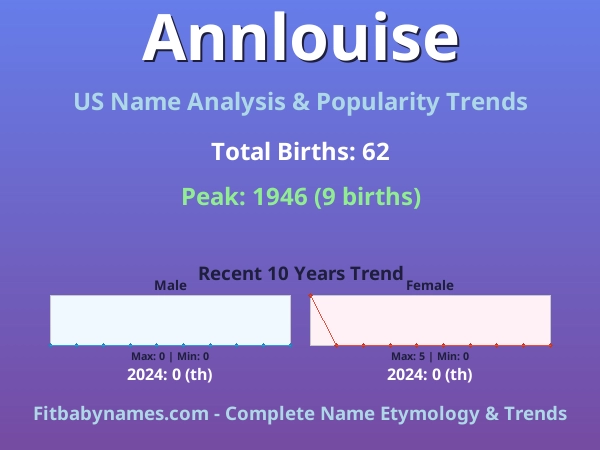 Infographic: Annlouise name meaning, origin, and popularity trends in the United States (US baby name analysis chart)