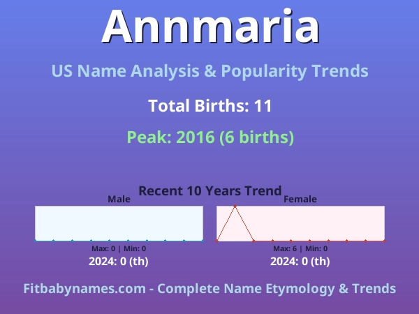 Infographic: Annmaria name meaning, origin, and popularity trends in the United States (US baby name analysis chart)