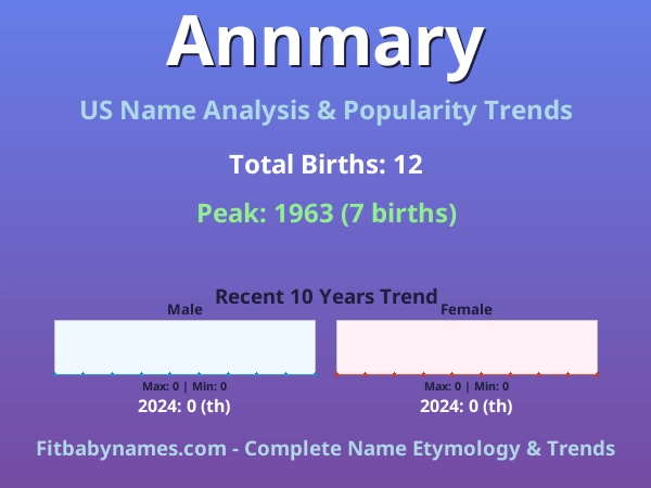 Infographic: Annmary name meaning, origin, and popularity trends in the United States (US baby name analysis chart)
