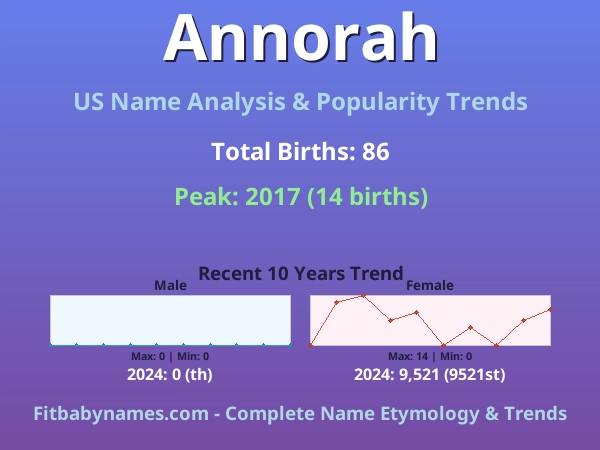 Infographic: Annorah name meaning, origin, and popularity trends in the United States (US baby name analysis chart)