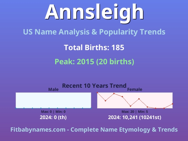 Infographic: Annsleigh name meaning, origin, and popularity trends in the United States (US baby name analysis chart)