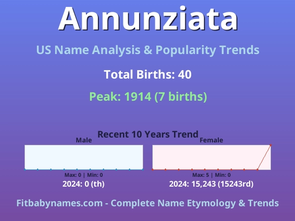 Infographic: Annunziata name meaning, origin, and popularity trends in the United States (US baby name analysis chart)