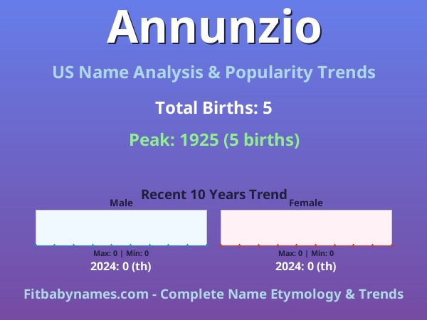 Infographic: Annunzio name meaning, origin, and popularity trends in the United States (US baby name analysis chart)