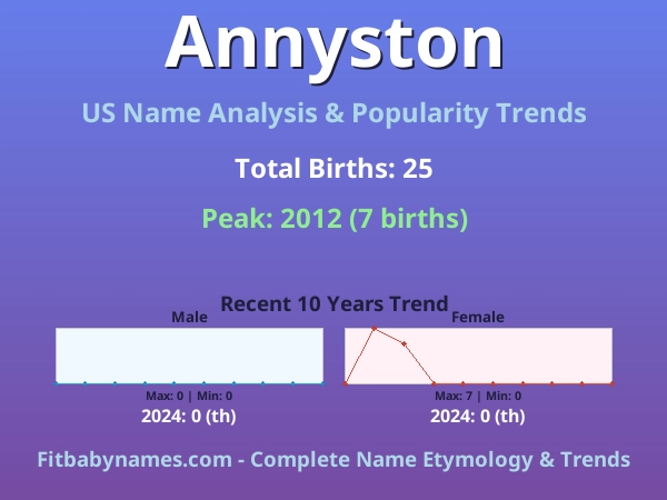 Infographic: Annyston name meaning, origin, and popularity trends in the United States (US baby name analysis chart)