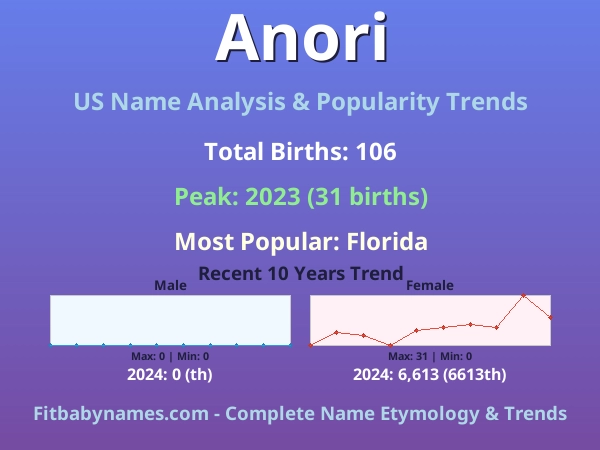 Infographic: Anori name meaning, origin, and popularity trends in the United States (US baby name analysis chart)