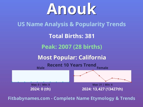Infographic: Anouk name meaning, origin, and popularity trends in the United States (US baby name analysis chart)