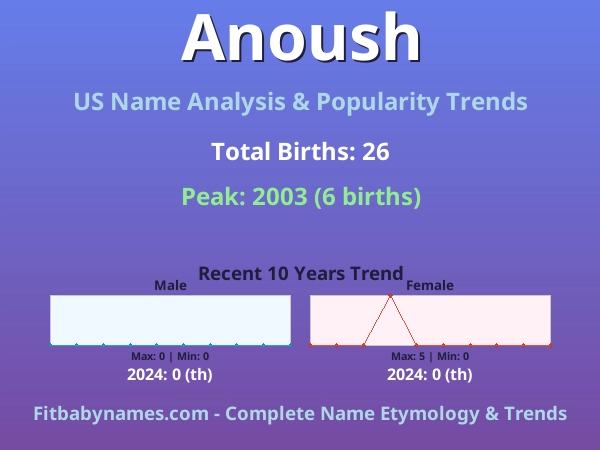 Infographic: Anoush name meaning, origin, and popularity trends in the United States (US baby name analysis chart)