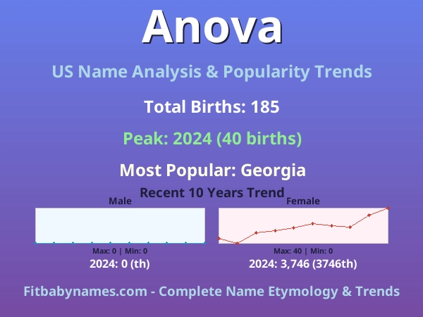 Infographic: Anova name meaning, origin, and popularity trends in the United States (US baby name analysis chart)