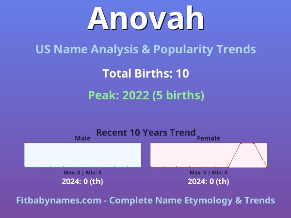 Infographic: Anovah name meaning, origin, and popularity trends in the United States (US baby name analysis chart)