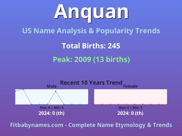 Infographic: Anquan name meaning, origin, and popularity trends in the United States (US baby name analysis chart)