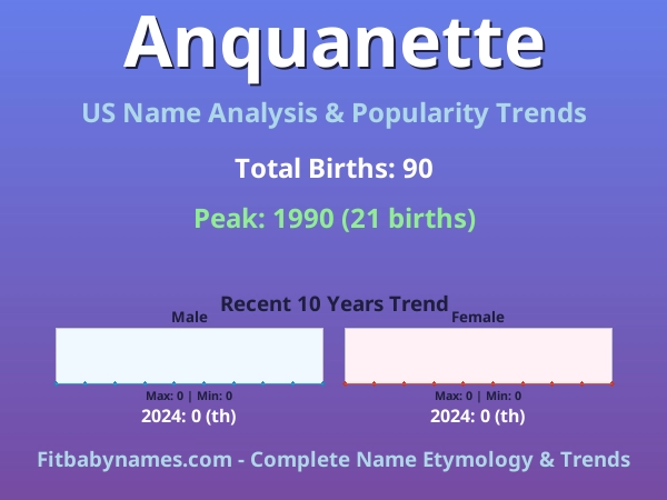 Infographic: Anquanette name meaning, origin, and popularity trends in the United States (US baby name analysis chart)