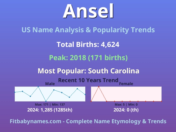 Infographic: Ansel name meaning, origin, and popularity trends in the United States (US baby name analysis chart)