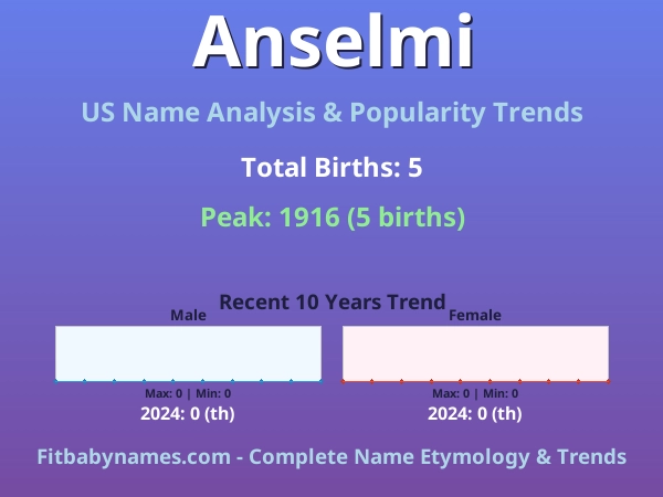 Infographic: Anselmi name meaning, origin, and popularity trends in the United States (US baby name analysis chart)