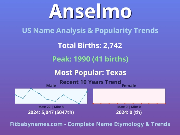 Infographic: Anselmo name meaning, origin, and popularity trends in the United States (US baby name analysis chart)