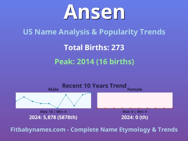 Infographic: Ansen name meaning, origin, and popularity trends in the United States (US baby name analysis chart)