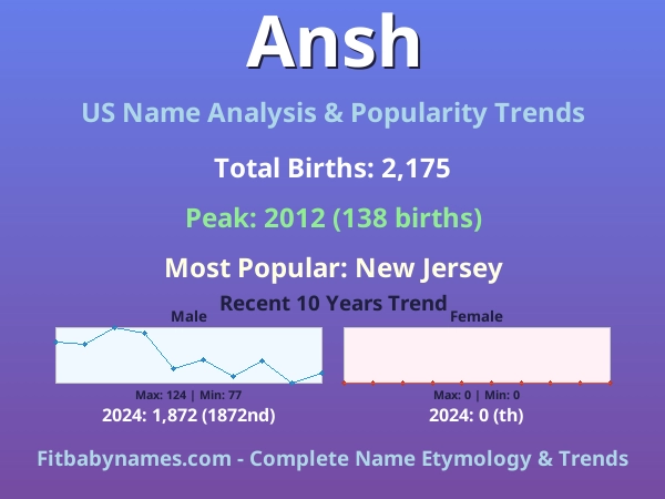 Infographic: Ansh name meaning, origin, and popularity trends in the United States (US baby name analysis chart)
