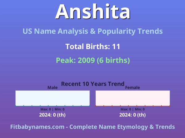 Infographic: Anshita name meaning, origin, and popularity trends in the United States (US baby name analysis chart)