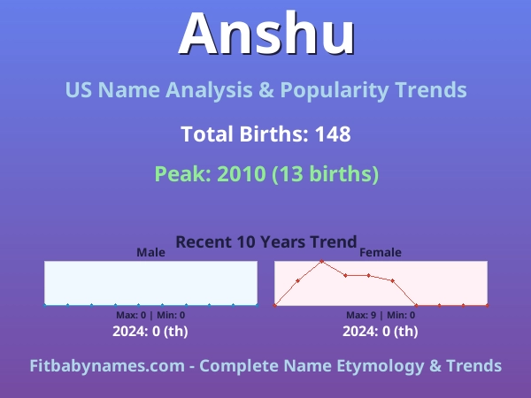 Infographic: Anshu name meaning, origin, and popularity trends in the United States (US baby name analysis chart)