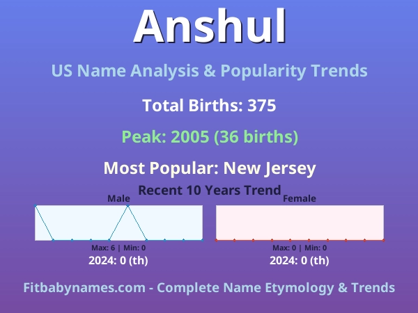 Infographic: Anshul name meaning, origin, and popularity trends in the United States (US baby name analysis chart)