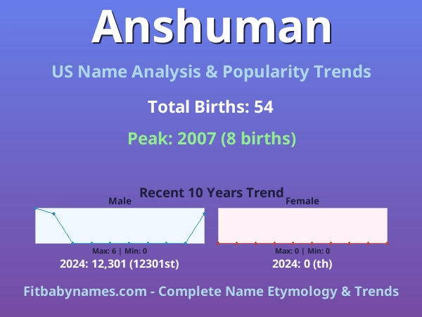 Infographic: Anshuman name meaning, origin, and popularity trends in the United States (US baby name analysis chart)