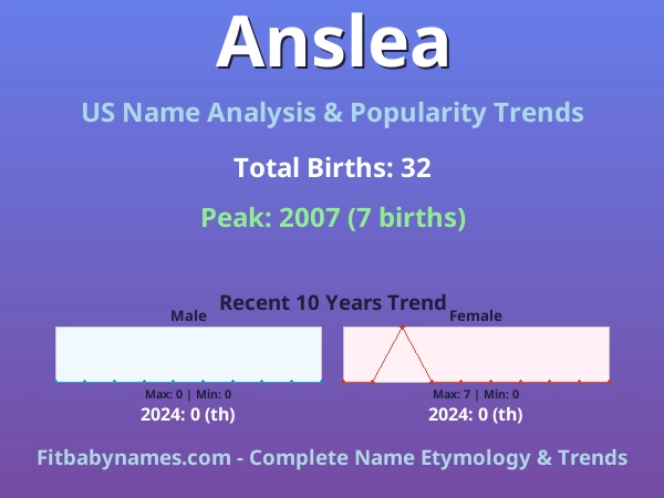 Infographic: Anslea name meaning, origin, and popularity trends in the United States (US baby name analysis chart)