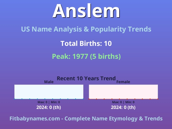 Infographic: Anslem name meaning, origin, and popularity trends in the United States (US baby name analysis chart)