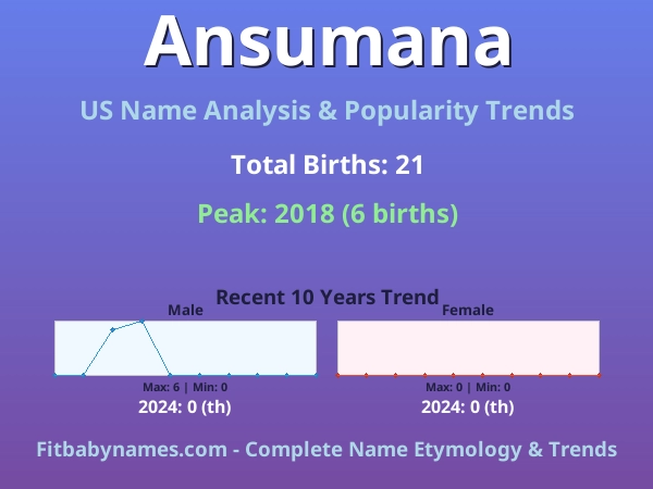 Infographic: Ansumana name meaning, origin, and popularity trends in the United States (US baby name analysis chart)