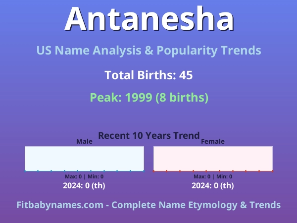 Infographic: Antanesha name meaning, origin, and popularity trends in the United States (US baby name analysis chart)