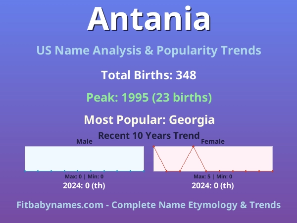 Infographic: Antania name meaning, origin, and popularity trends in the United States (US baby name analysis chart)