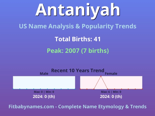 Infographic: Antaniyah name meaning, origin, and popularity trends in the United States (US baby name analysis chart)
