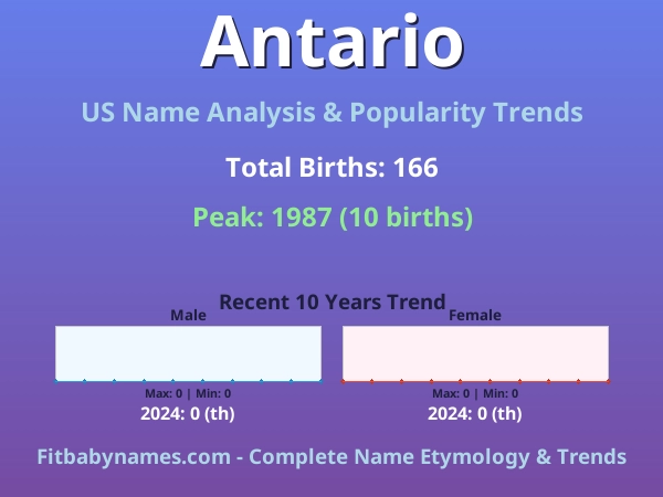 Infographic: Antario name meaning, origin, and popularity trends in the United States (US baby name analysis chart)