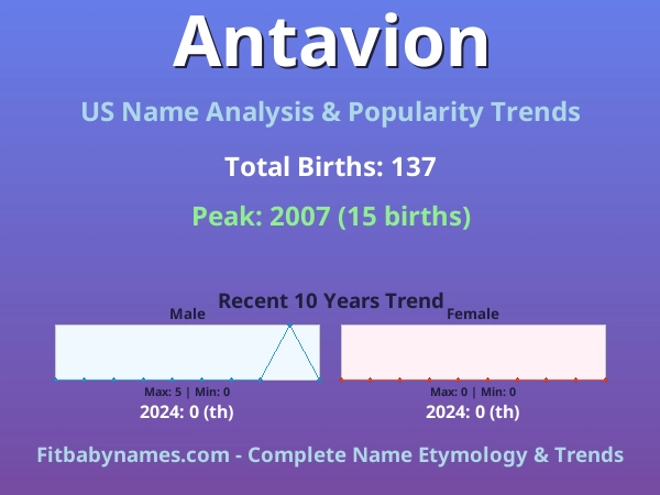 Infographic: Antavion name meaning, origin, and popularity trends in the United States (US baby name analysis chart)