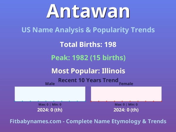 Infographic: Antawan name meaning, origin, and popularity trends in the United States (US baby name analysis chart)