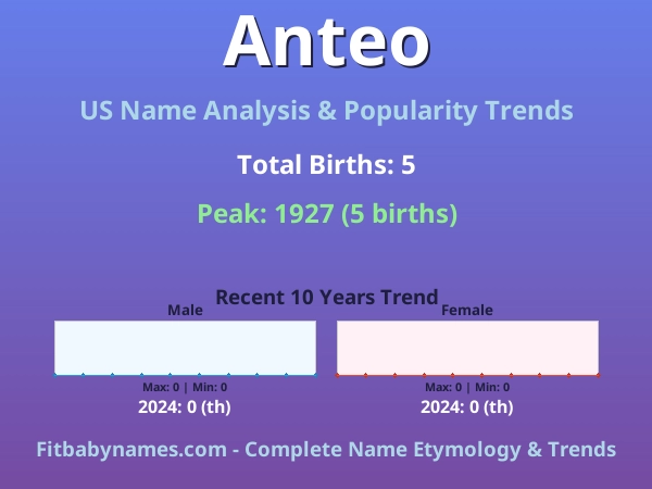 Infographic: Anteo name meaning, origin, and popularity trends in the United States (US baby name analysis chart)