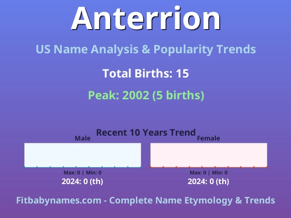 Infographic: Anterrion name meaning, origin, and popularity trends in the United States (US baby name analysis chart)