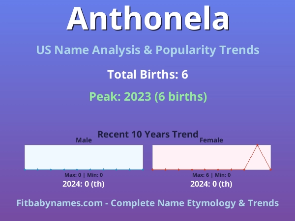 Infographic: Anthonela name meaning, origin, and popularity trends in the United States (US baby name analysis chart)