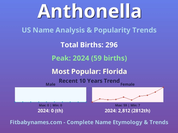 Infographic: Anthonella name meaning, origin, and popularity trends in the United States (US baby name analysis chart)