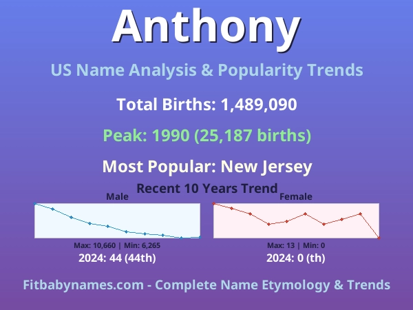 Infographic: Anthony name meaning, origin, and popularity trends in the United States (US baby name analysis chart)