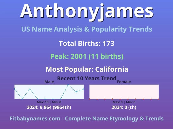 Infographic: Anthonyjames name meaning, origin, and popularity trends in the United States (US baby name analysis chart)